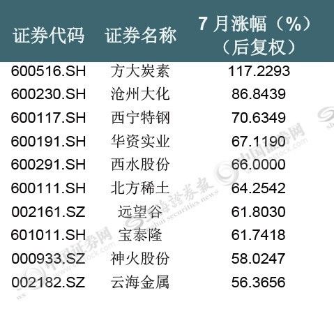 7月10大牛股