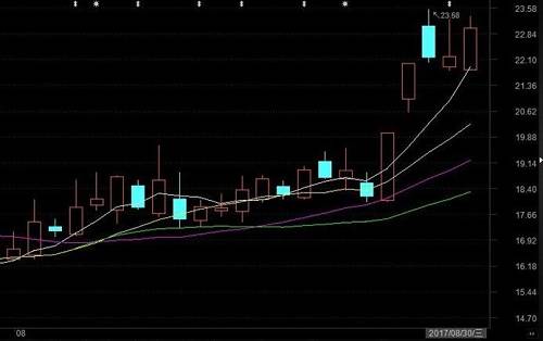 浙商证券8月走势