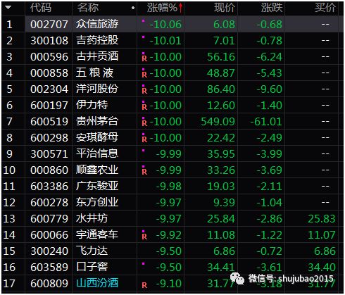 贵州茅台开盘跌停！消费屡不及预期中国人钱都去哪了？