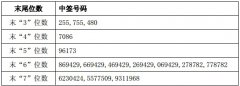 晚讯:两新股中签号出炉 国信证券11涨停现机构抛售