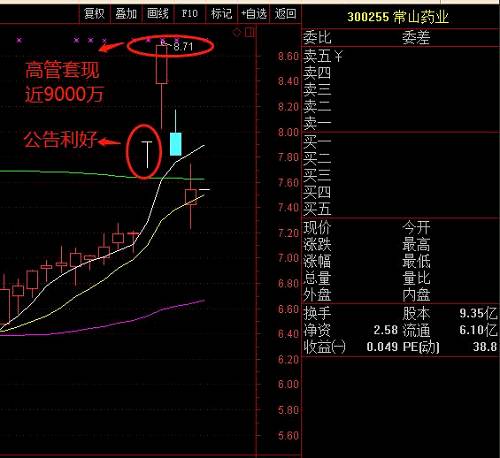 在高管精准套现披露之后，市场一片哗然，交易所也启动违规处分程序，常山药业股价也在跌停后继续大跌。