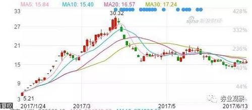 更严重的是，在2018年1月，张家港行的股价经历了从“三涨停”到“两跌停”的过山车般的行情。