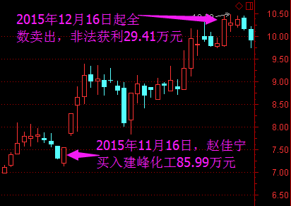 赵佳宁2015年内幕交易建峰化工区间走势