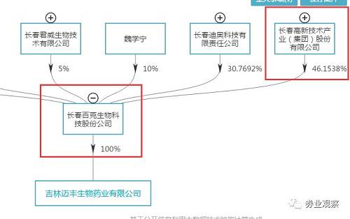 11月22日，长春高新收报于187.95元，涨幅为0.99%，目前市值为319.7亿元。