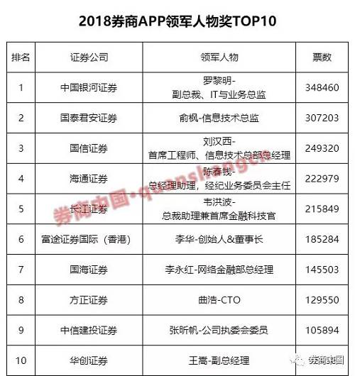 以上是“券商中国·2018优秀证券公司APP评选”微信投票的最终结果。券商中国作为主办方，见证了参评券商这11天来为自家拉票做出的辛勤努力。