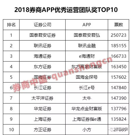 74家券商APP人气排行榜亮相！最爆表的券商都在这里了，你用的APP上榜了吗？