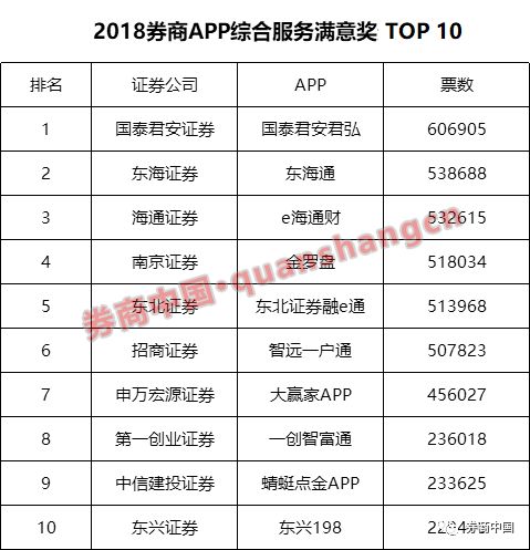 74家券商APP人气排行榜亮相！最爆表的券商都在这里了，你用的APP上榜了吗？