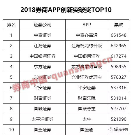 74家券商APP人气排行榜亮相！最爆表的券商都在这里了，你用的APP上榜了吗？