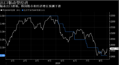 经济不确定性增强 韩国出口连续第九个月下滑