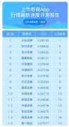 4月券商行情刷新速度榜单出炉：兴业证券位居榜首