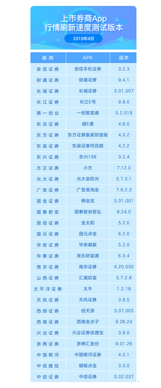 2019年4月券商App行情刷新速度榜单出炉！兴业证券连续9月位居榜首！