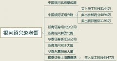 涨停复盘 | 一线游资赵老哥大手笔买入1个亿 这只股质量如何？