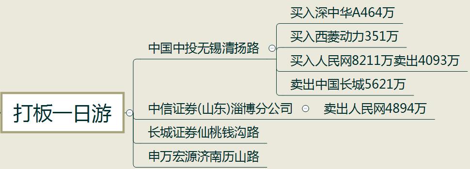 涨停复盘 | 一线游资赵老哥大手笔买入1个亿 这只股质量如何？