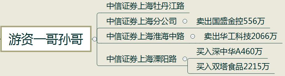 涨停复盘 | 一线游资赵老哥大手笔买入1个亿 这只股质量如何？