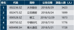 2018年度A股上市公司股权激励统计与分析报告