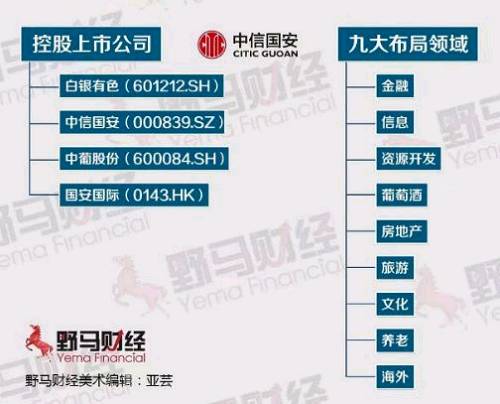 值得注意的是，中信国安集团原本由国企中信集团100%控股，改制后，中信集团持股比例降至20.94%，其余股份被5家民营企业取得，层层穿透之后，均指向了中信国安集团高层。换言之，如今的中信国安集团早已从大国企变成了民营控股，并且其负债规模也高达1700多亿。对中信国安集团有兴趣可以点击：《1700亿杠杆局：起底“恒泰证券”接盘侠中信国安集团》。