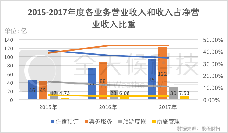 从携程最近3年的财报我们可以看出，虽然在住宿预订上的营收在不断增长，但是增速却在不断放缓，已经从2015年的41%下降到2017年的35%，相对比，在票务收入层面，无论是增速还是营收携程都在上涨。