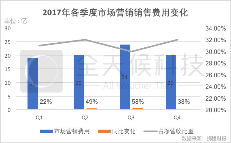 但是大规模的市场营销和销售费用的增长在拉升携程业绩增长方面的作用却并不明显，对此在电话会议上有关分析师也问到了这一问题，但是携程董事长梁建章并没有给出正面的回应。