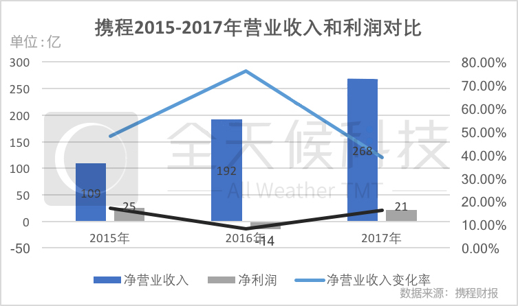 而从2017年度各个季度的营收以及利润来看，这样的情况也同样存在。在经历表现势头良好的Q3季度后，在Q4季度携程的营收和利润环比分别下滑了18.9%和58%。