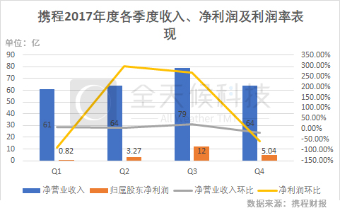 对此OTA行业资深分析师杨涛认为“在住宿预订业务收入上的下滑是导致这一变化的主要原因”，从财报来看，携程Q4季度在住宿预订业务收入增速放缓至25%，实现营收23亿元，而2017年前9个月的平均增速则达到30%。