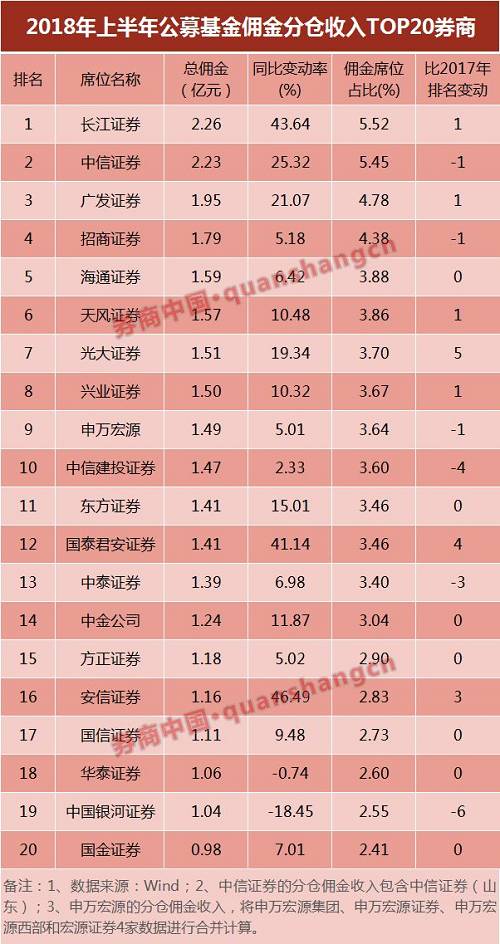 后起之秀还有东方财富证券、太平洋、西部、国盛、万和、财通等中小券商，分仓收入同比增长超过100%。