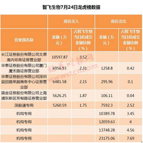 康泰生物也是类似的情况：尽管有不少营业部席位买入，但机构席位均是清一色卖出。