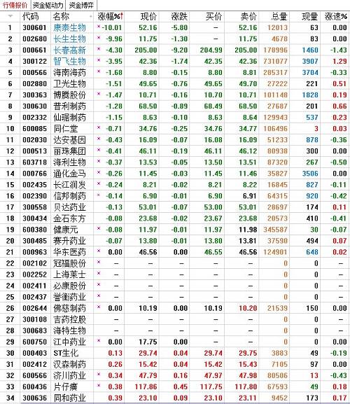 值得注意的是，今天已经是长生生物连续第7个跌停，公司股价已较疫苗问题曝光前下跌过半。