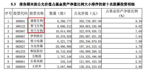 另外，富国基金今日对旗下基金持有的康泰生物、智飞生物、长春高新等生产疫苗的上市公司股票进行估值调整，将康泰生物估值调整为42.25元，智飞生物估值调整为39.69元，长春高新估值调整为192.78元。