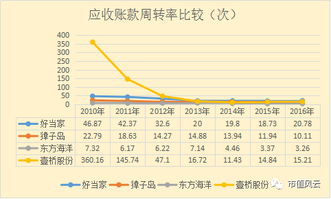 壹桥股份刚上市时几乎是没有应收账款的，从2013年开始，壹桥股份的应收账款周转率开始接近平均值，尤其是2016年应收账款激增，2017年前三季度应收账款仍然在增加。