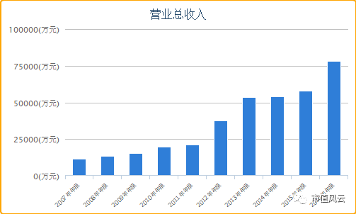 不管是上市前还是上市后，从营业收入和净利润两个指标来看壹桥股份都保持者稳步得增长。