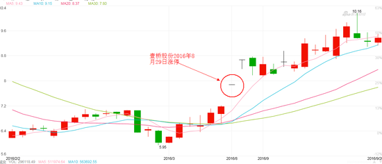 2016年8月29日壹桥股份复牌当天股价即涨停 次日再度涨停