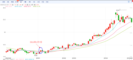 壹桥股份2015年1月7日至当年4月13日