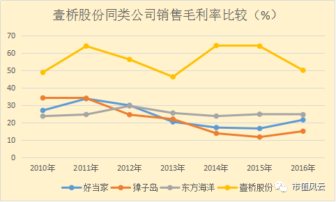 在盈利能力方面，壹桥股份明显好于其他三家，虽然不能用秒杀吊打一类的词，但南波万的称号也只能花落壹桥股份家。