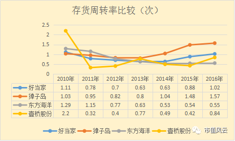 除了2010年以外，壹桥股份的存货周转率一直略低于平均值。整体来看，壹桥股份的营运能力有走弱的趋势。