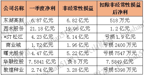 上述市盈率低于银行股的7只个股之中，仅有华联控股不是靠非经常性损益来充实净利，其余6家公司，非经常性损益提供了绝大部分净利。