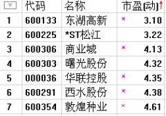 A股市盈率最低的7只票：2只股价已翻倍 暴涨玄机在这