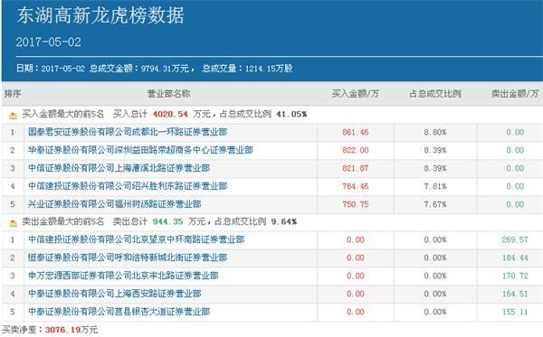 而5月2日为其股价底部启动的第一个涨停，可见游资介入的价位还是比较低的。。