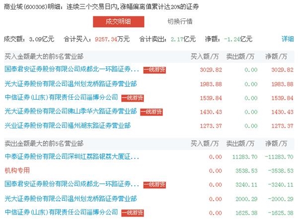 买卖前5大席位，净卖出1.24亿元，游资和机构对低市盈率在出货了。