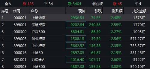 香港市场亦全线杀跌。多只细价股更是暴跌。北京体育文化(01803.HK)、承兴国际控股(02662.HK)跌超85%，中国水业集团(01129.HK)、瑞慈医疗(01526.HK)和亚洲电视控股(00707.HK)跌超40%。