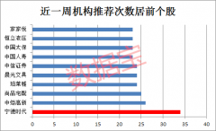 【机构风向标】该锂电龙头本周获机