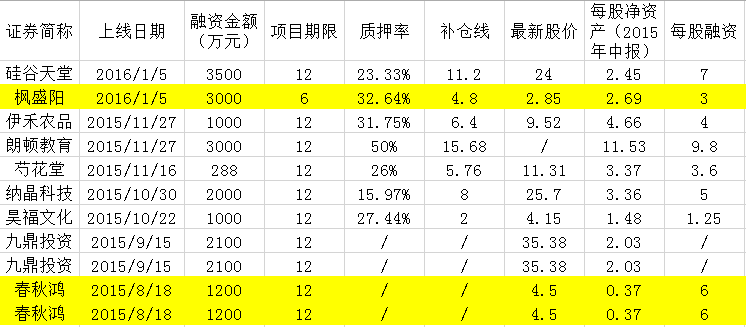 刘岩曾经是秦海璐的“准老公”，他旗下的影视公司春秋鸿（831051），去年投资拍摄了《王朝的女人·杨贵妃》。为了拍摄这部电影，春秋鸿把子公司春秋恒泰文化传播有限公司66%的股权质押给北京先锋创影投资管理中心，以为后者在电影中的投资提供担保。