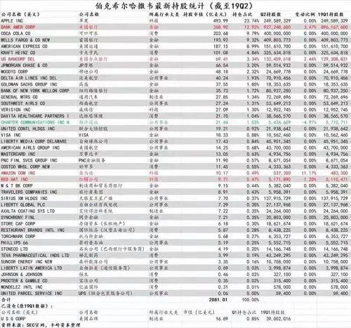 就TOP10持仓来看，苹果（AAPL.US）仍是伯克希尔的心头好，在持仓中稳居首位。截至2019年6月30日，伯克希尔持有苹果2.50亿股，持仓市值493.99亿美元持仓占比达到23.74%，这一持仓量与上一季度相同。