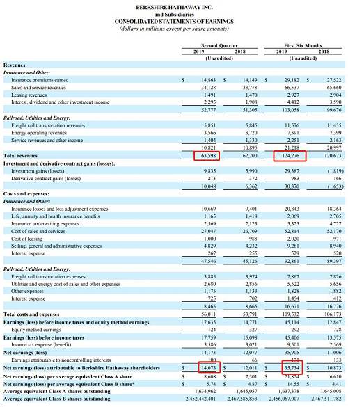 而就第二季度数据来看，伯克希尔哈撒韦当季营收为635.98亿美元，同比增长2.2%；归母净利润为140.73亿美元，同比增长17.2%。当季表现超市场预期。