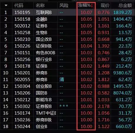 特征五、融资余额10连增融资买入额占A股成交额的比例已近一成