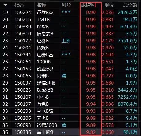 涨疯了！A股暴涨逾5%！成交破万亿！6大特征配齐，牛市要来了？