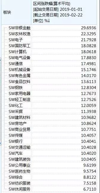 而今日早间这种趋势进一步强化。两市下跌个股数量极少，各大概念板块也全线大幅上涨。