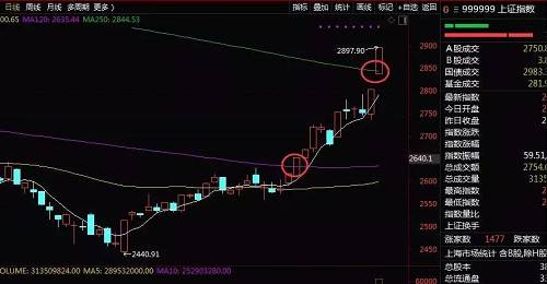 除此之外，上证指数还出现近年来罕见的向上跳空缺口，可见市场之强势。