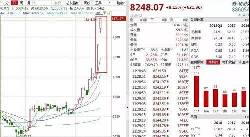 数据显示，截至2019年2月22日，已有多只券商股股价较2018年低位翻倍，即便除去2018年以来上市的次新券商股，股价自低位翻倍的券商股也为数不少。