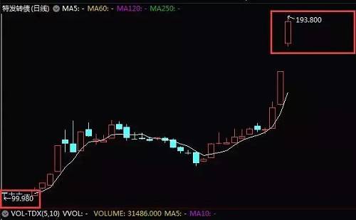 涨疯了！A股暴涨逾5%！成交破万亿！6大特征配齐，牛市要来了？