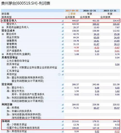 不过，销售毛利率方面，贵州茅台足可以秒杀LVMH集团。LVMH集团近两年毛利率均在65%左右，而贵州茅台毛利率一直在90%附近。